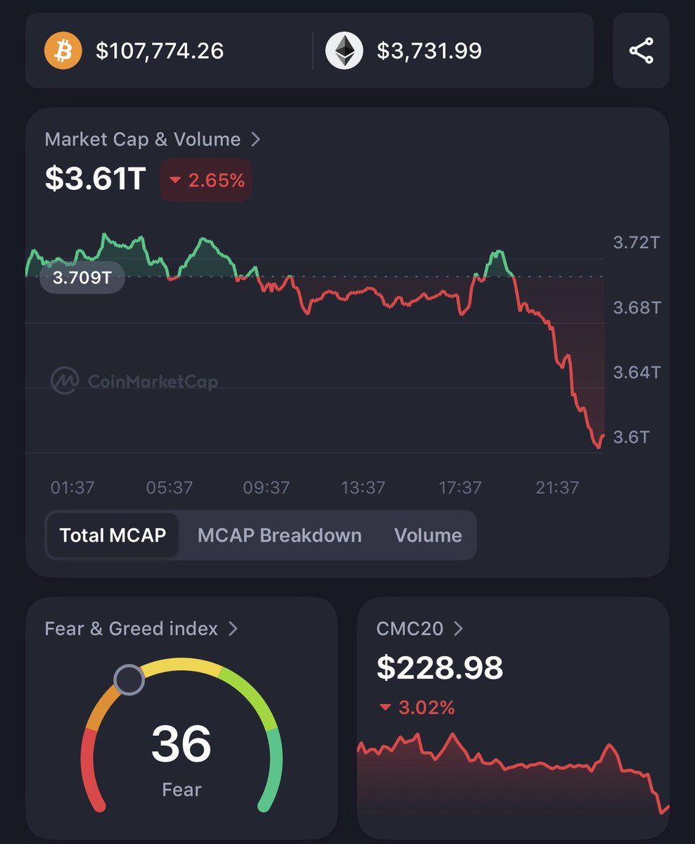 Tablero del mercado cripto con caídas, Bitcoin y Ethereum en rojo, Fear Index en 36