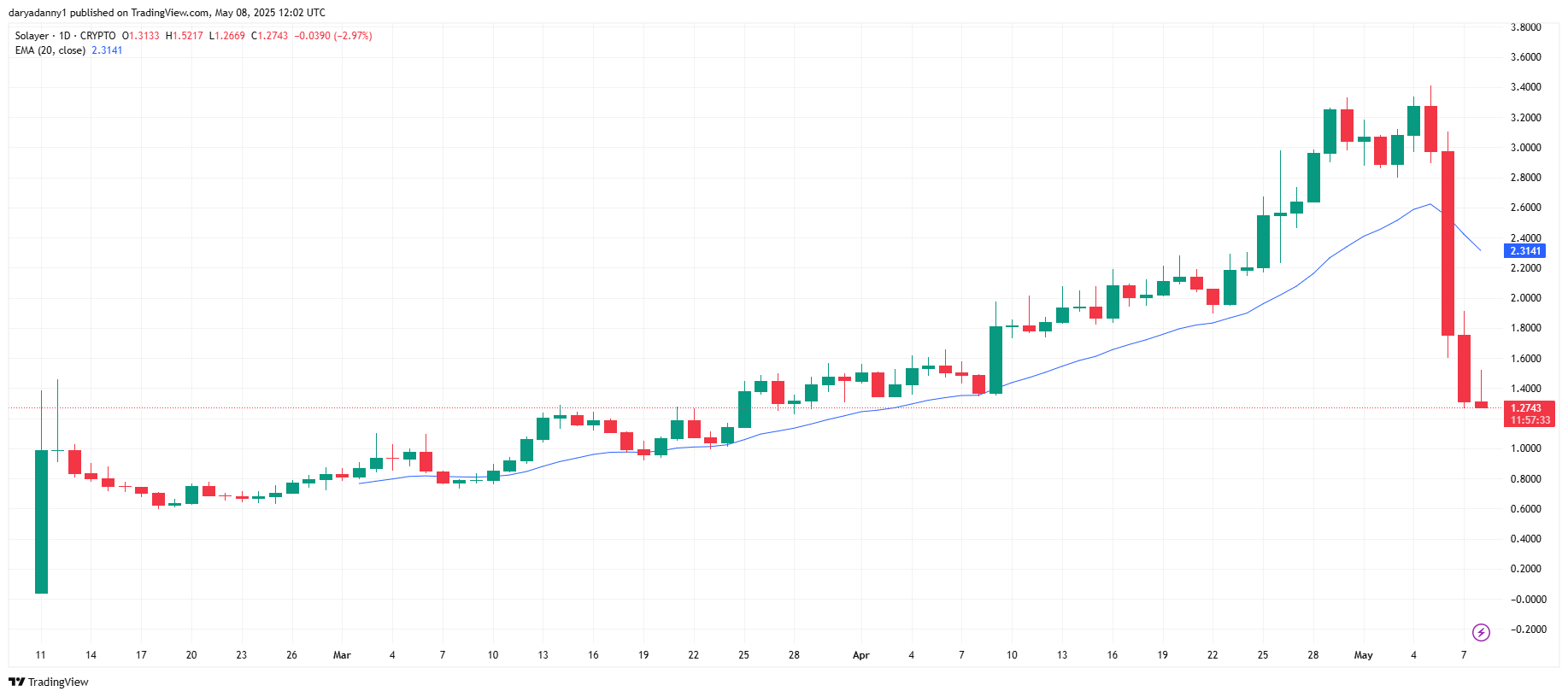 Solayer price crashes 62% in 2 days — what happened? - 1