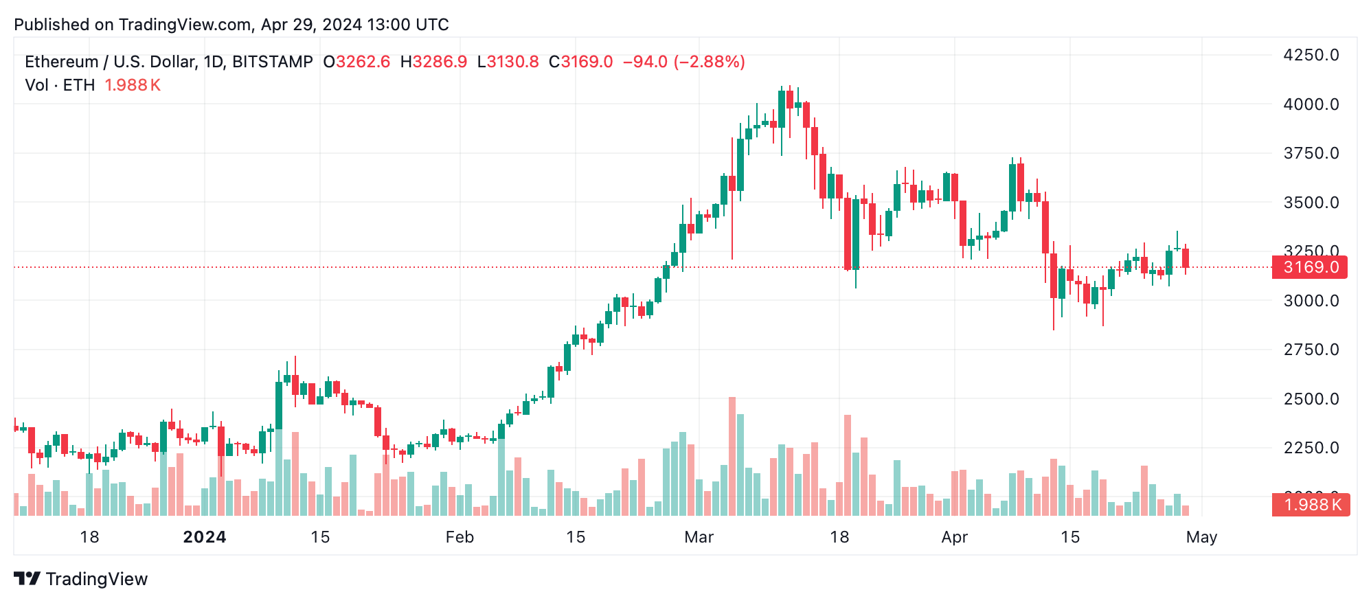 Технический анализ Ethereum: фаза консолидации ETH подчеркивает потенциальную траекторию снижения