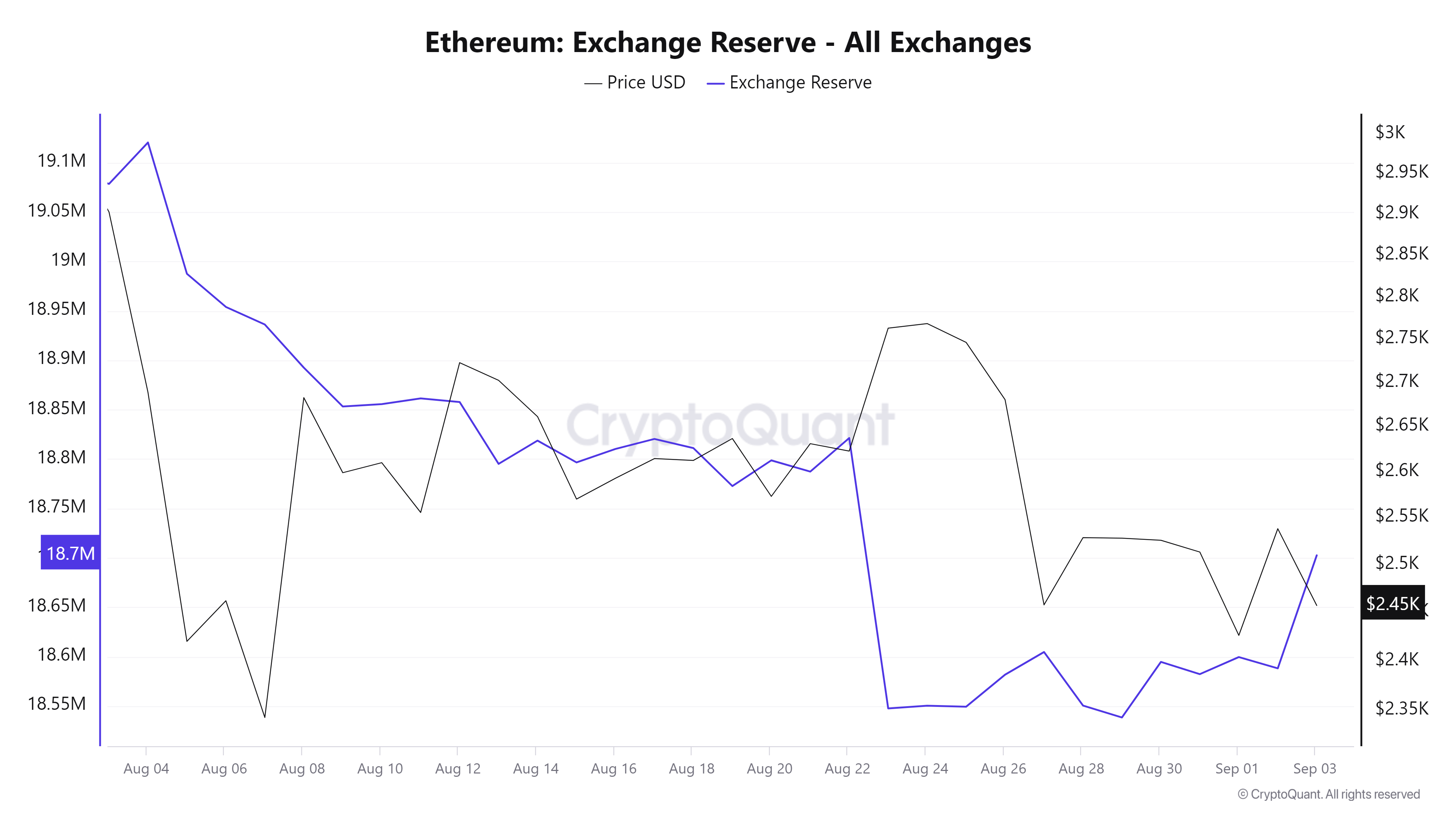 Cadangan pertukaran Ethereum meningkat sebesar 163 ribu ETH dalam lima hari di tengah konsolidasi harga