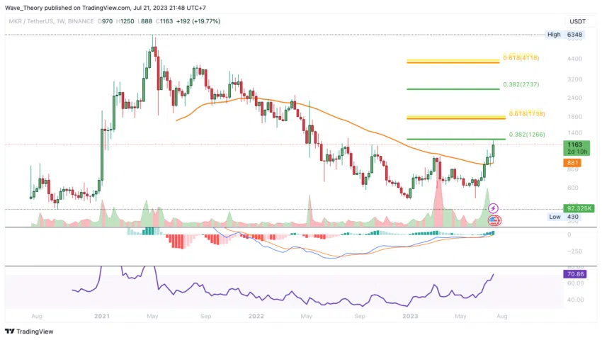 Maker Preis Chart von Tradingview