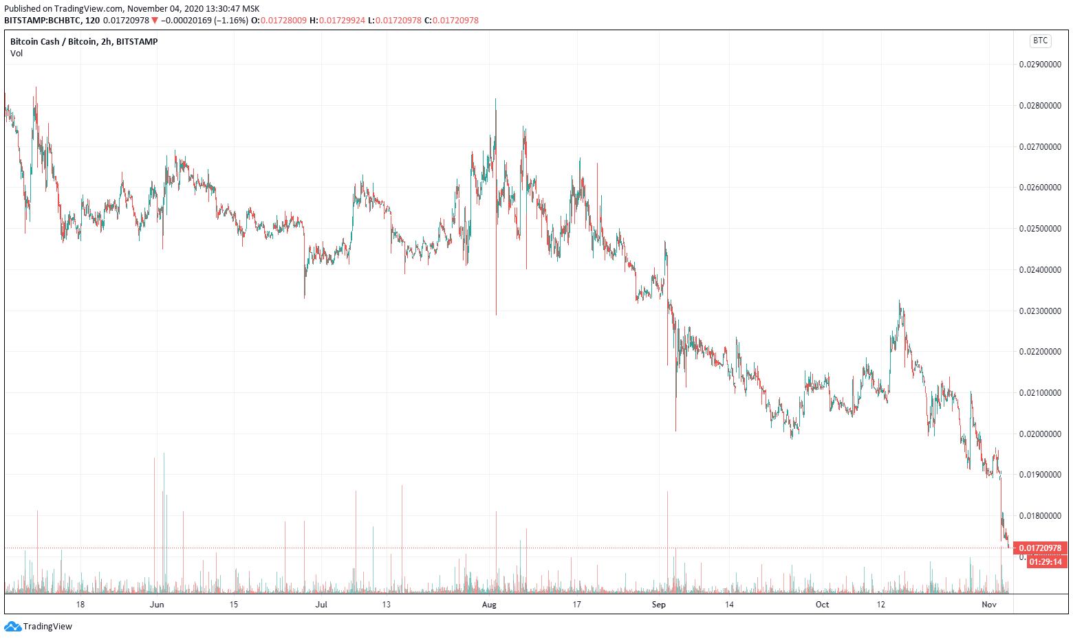 Имплементация BCHN нашла поддержку у большинства нод Bitcoin Cash