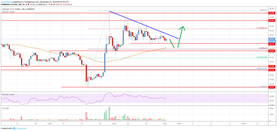 Litecoin (LTC) Price Analysis: Last Dip Before Fresh Increase?