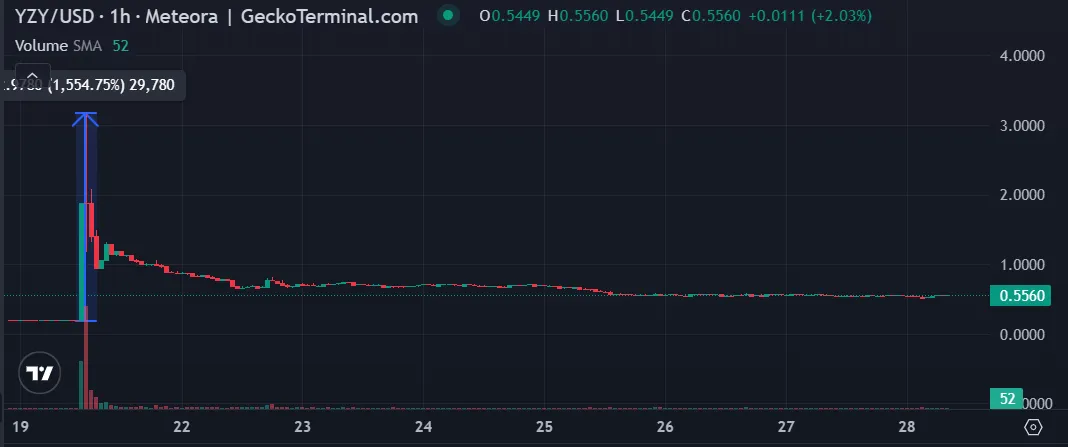 Потери инвесторов от криптовалюты Канье Уэста оказались больше, чем предполагалось Потери инвесторов от криптовалюты Канье Уэста оказались больше, чем предполагалось