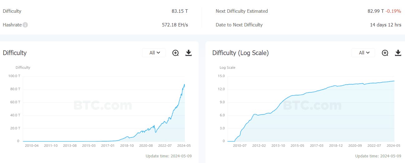 Сложность биткоин-майнинга резко сократилась