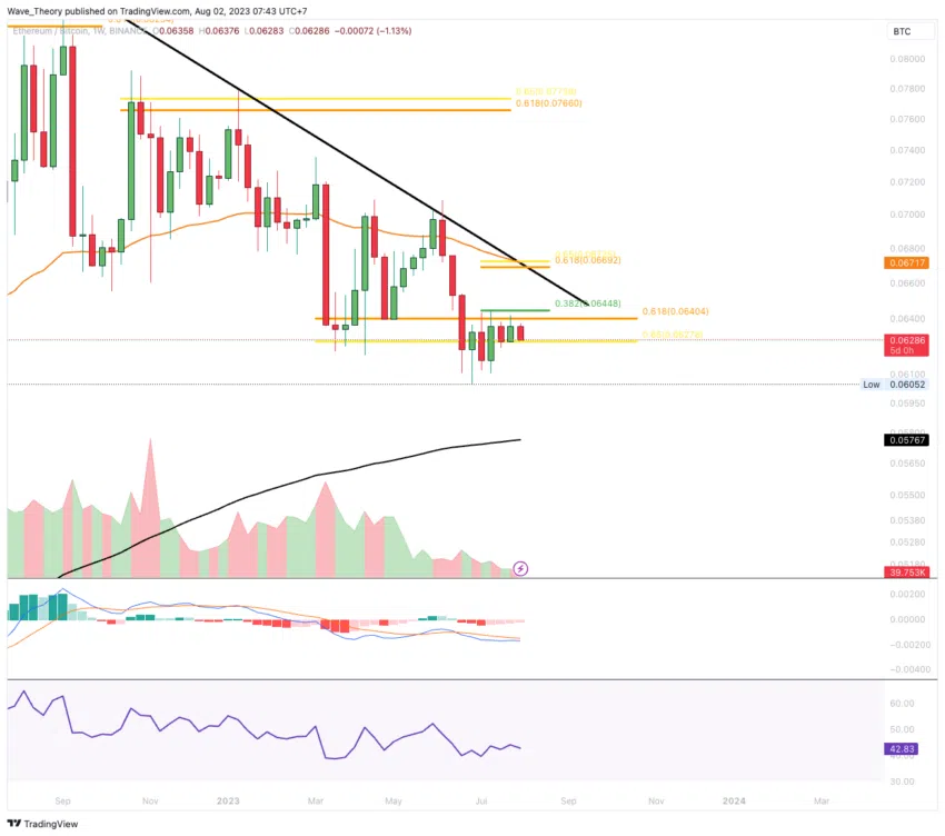 ETH Chart Analyse BeInCrypto