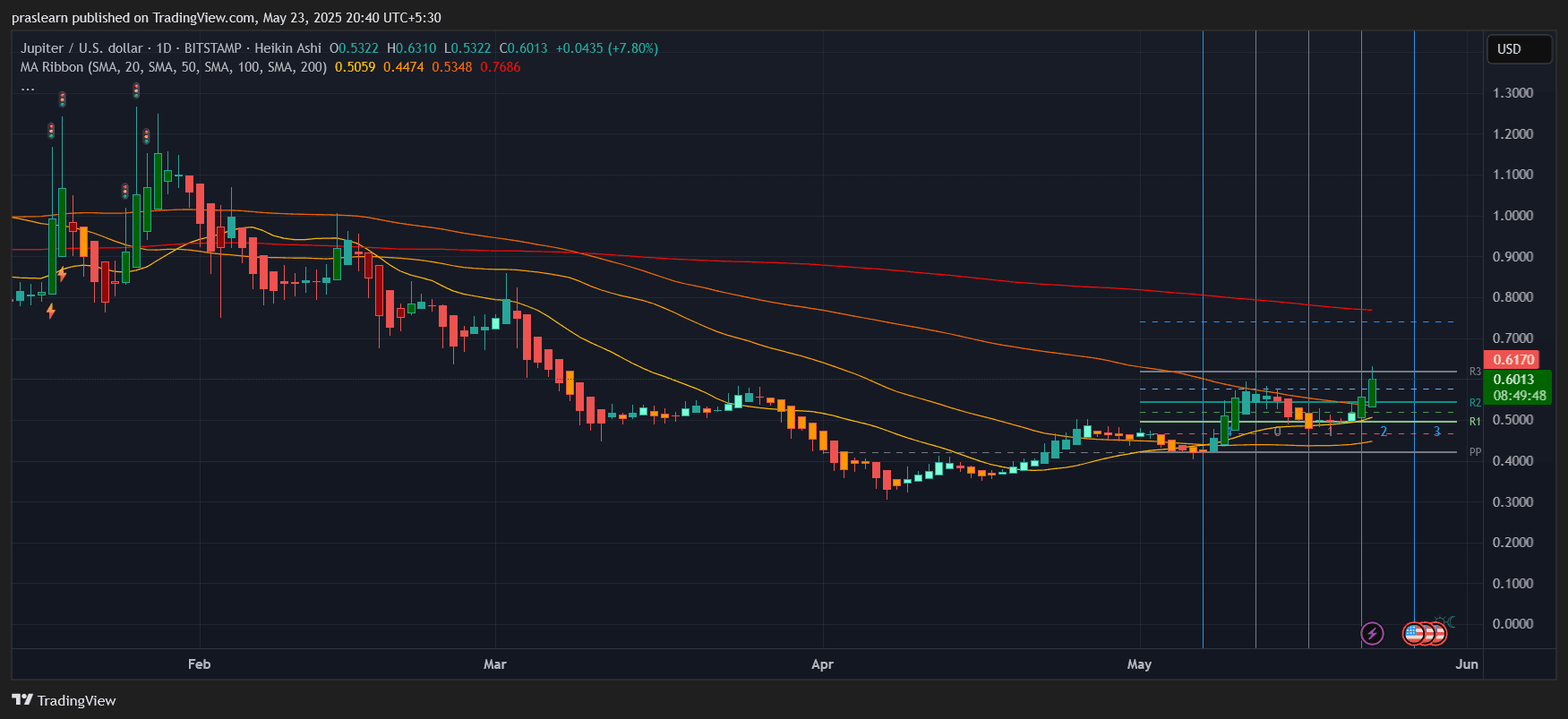 Top 3 Altcoins