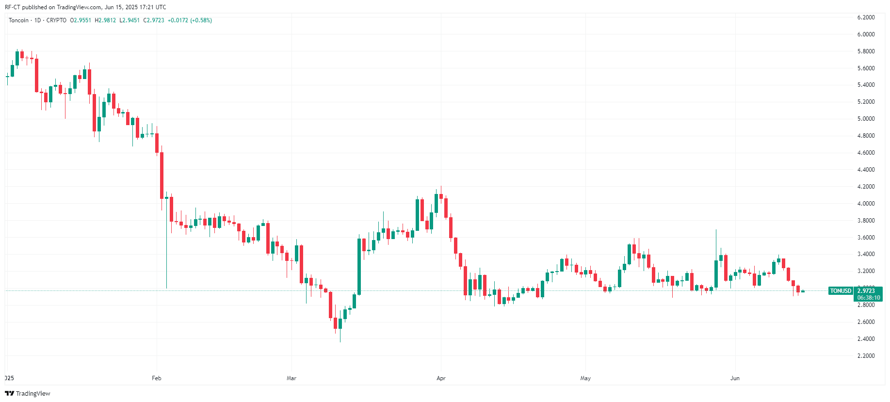 By TradingView - TONUSD_2025-06-15 (YTD)
