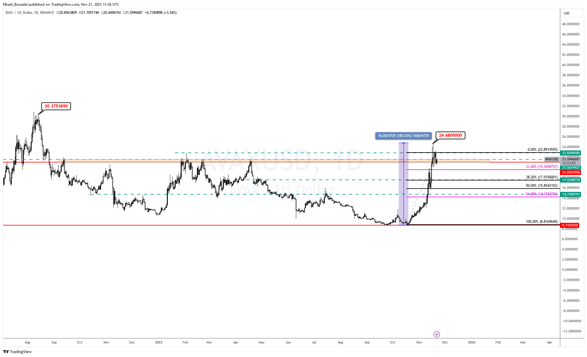 الرسم البياني لسعر العملات الرقمية 