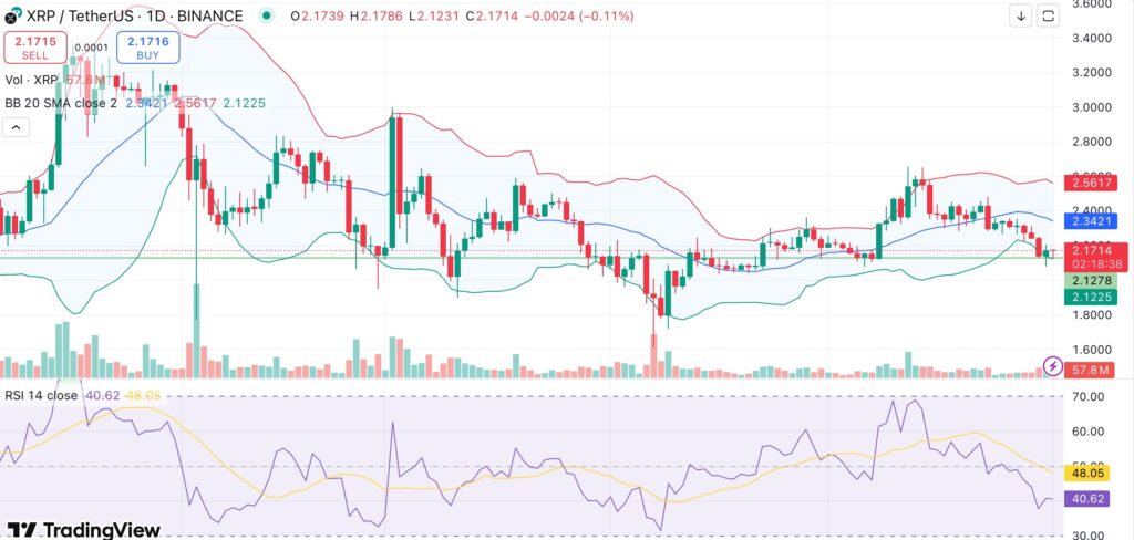 XRP поддерживает ключевую поддержку, так как тихие движения Уолл -стрит предполагают неизбежное изменение XRP поддерживает ключевую поддержку, так как тихие движения Уолл -стрит предполагают неизбежное изменение