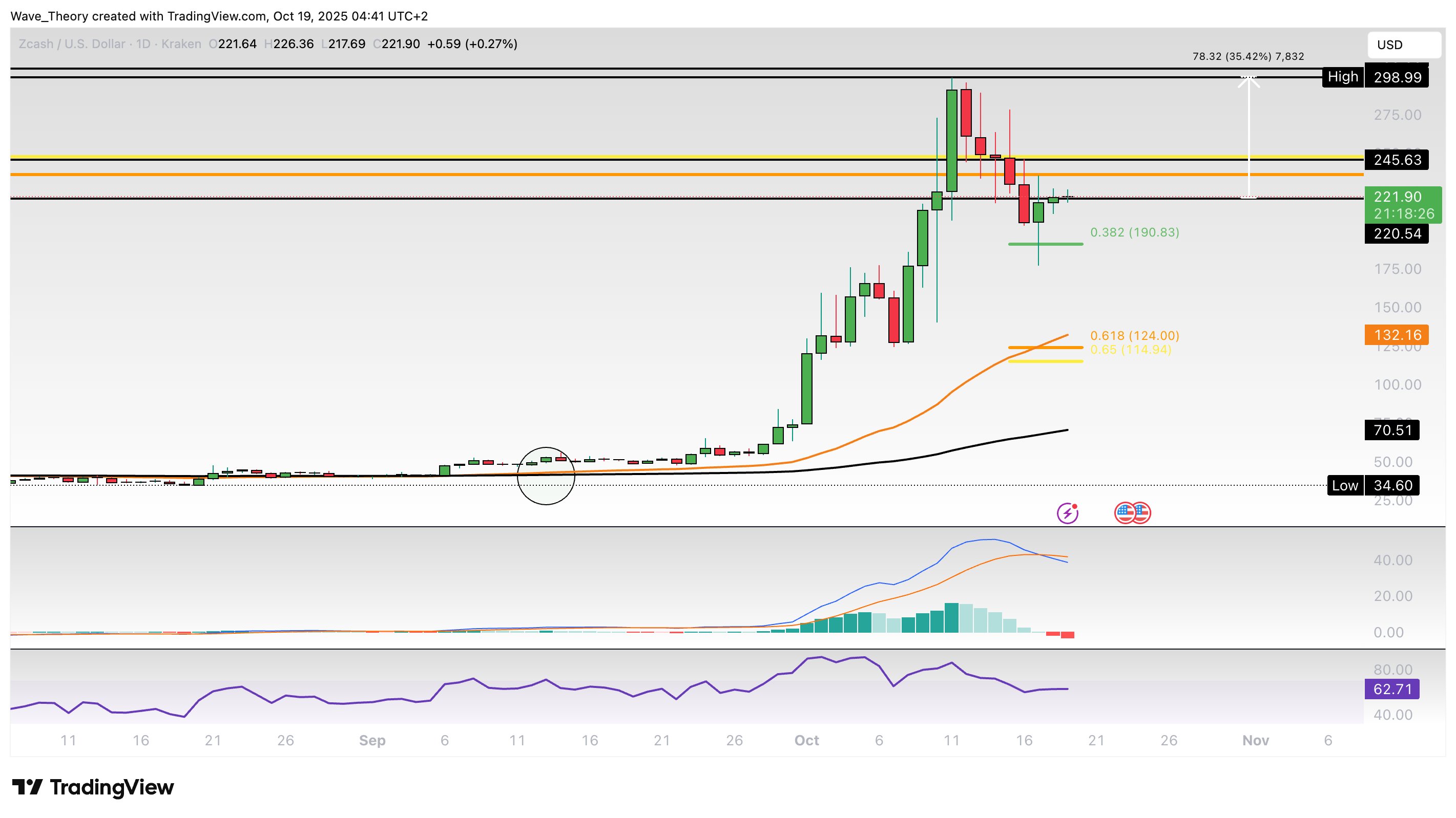 ZCash Preis Chart von Tradingview