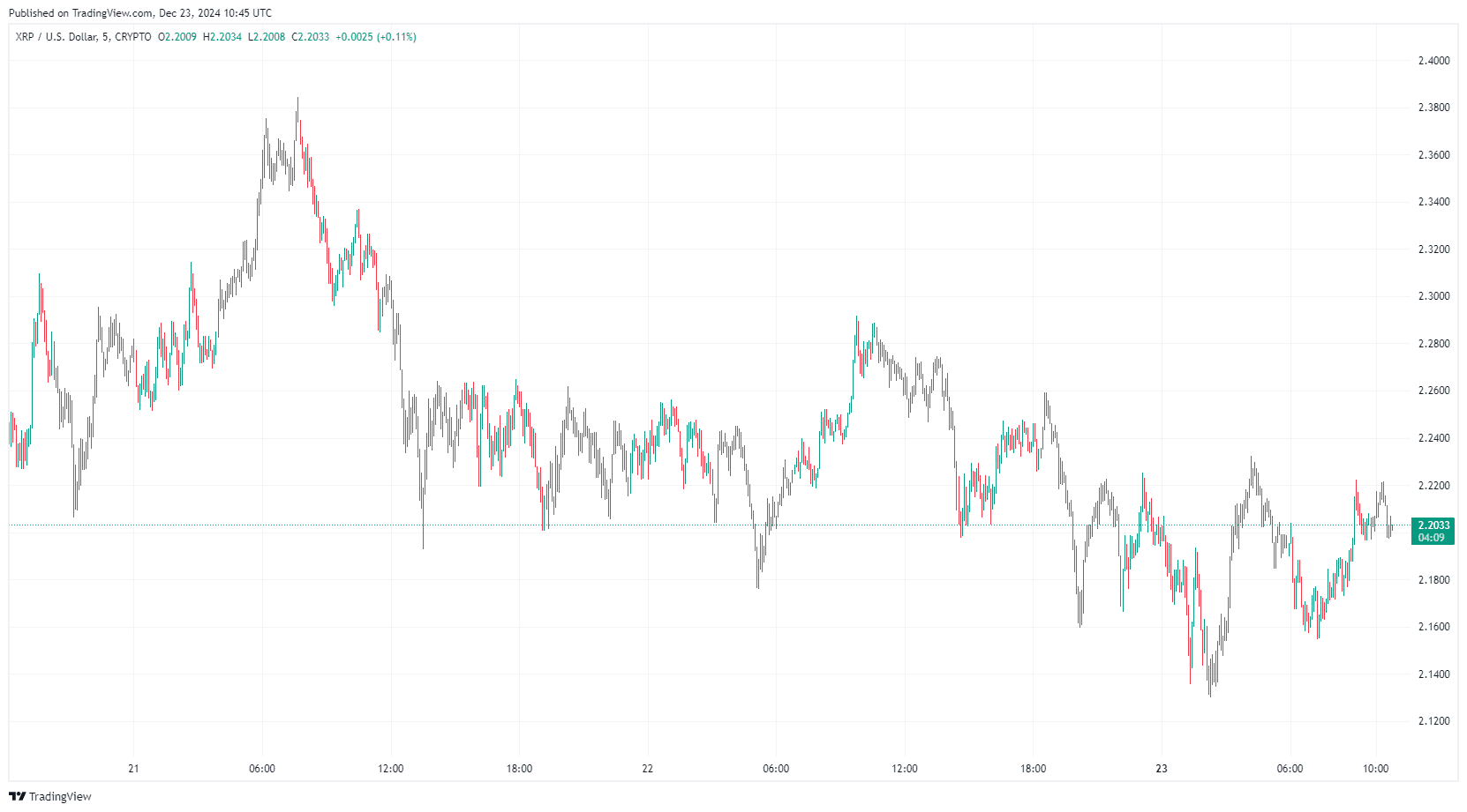 By TradingView - XRPUSD_2024-12-23 (5D)