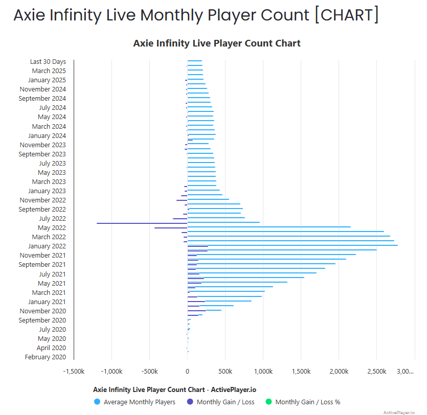 Jugadores mensuales de Axie Infinity. Fuente: ActivePlayer.