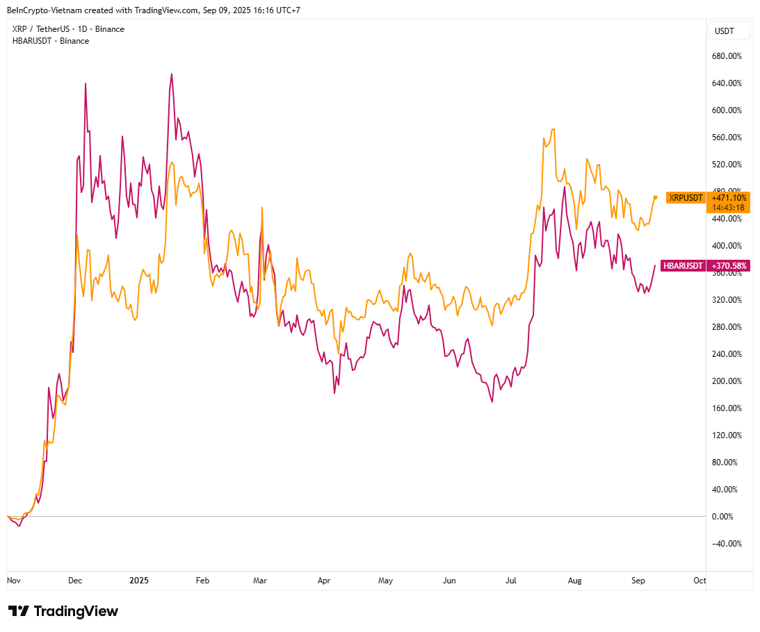 HBAR vs XRP Price Performance. Source: TradingView