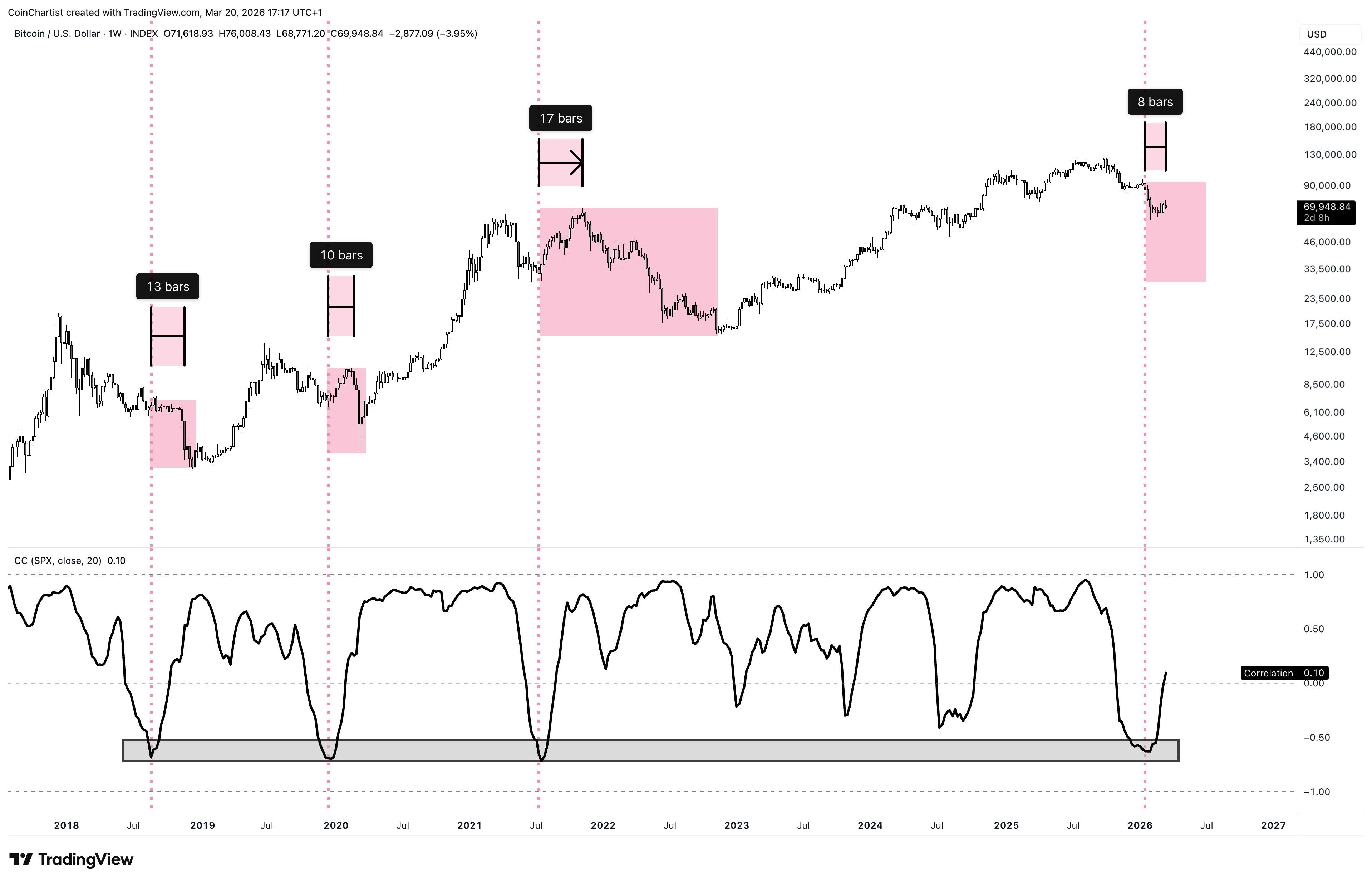 Bitcoin and the S&P 500 Correlation. Source: Tony Severino