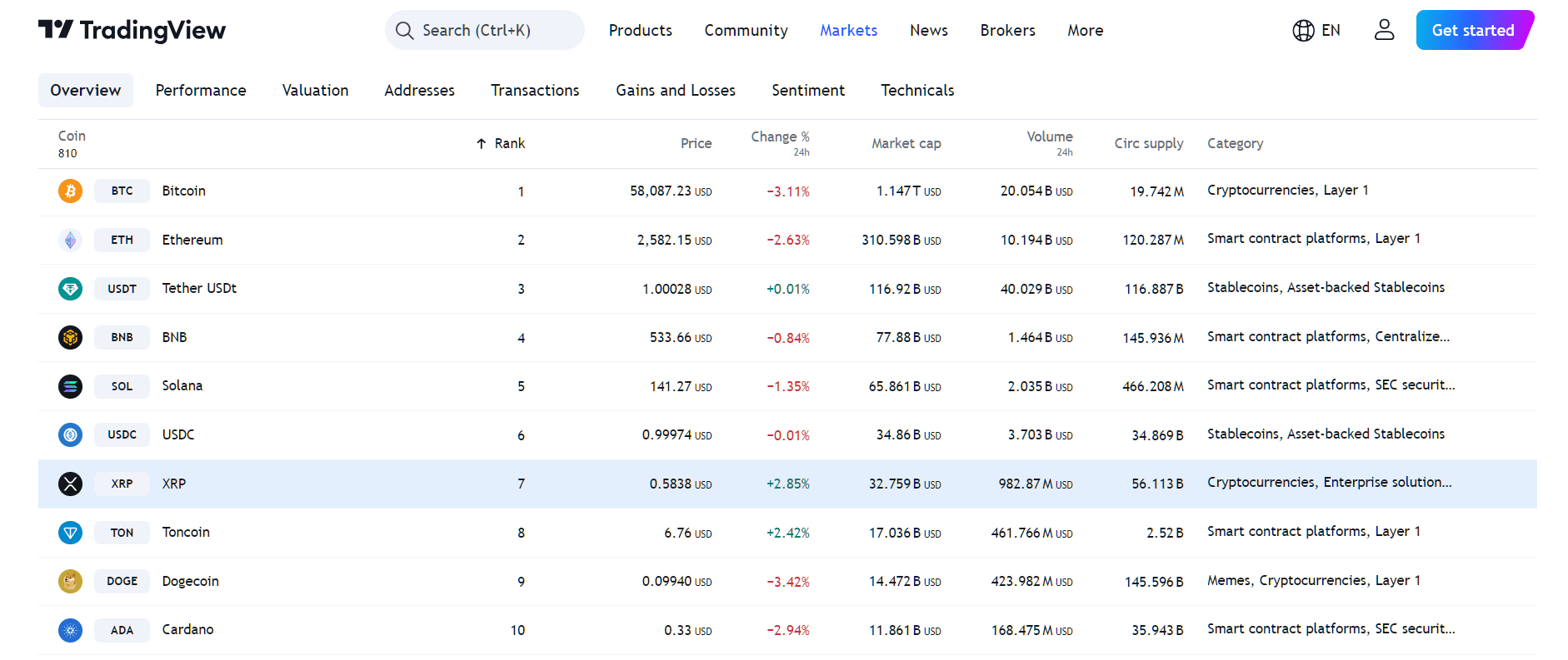 By TradingView- XRP Price Performance & Market Cap