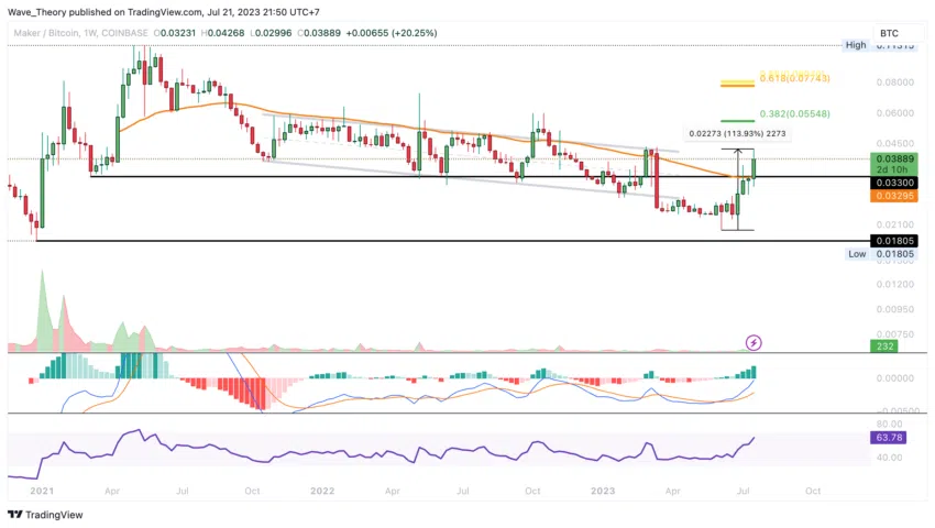 Maker Preis Chart von Tradingview