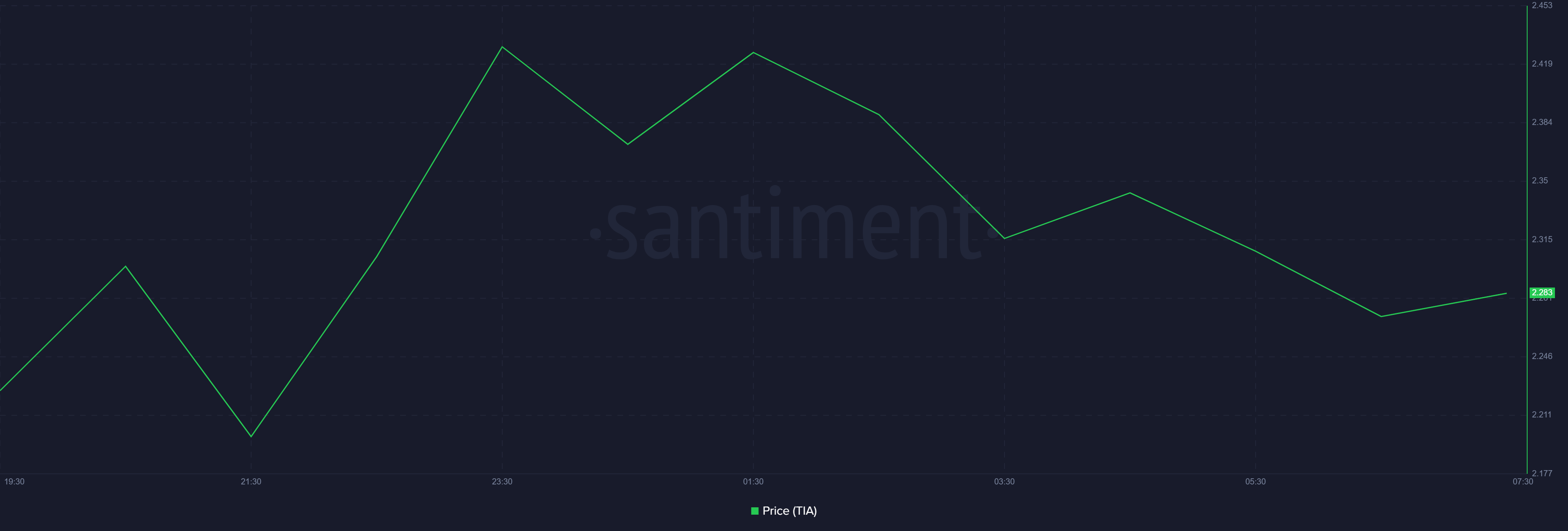 Celestia mainnet launched, token tops social trend charts - 1