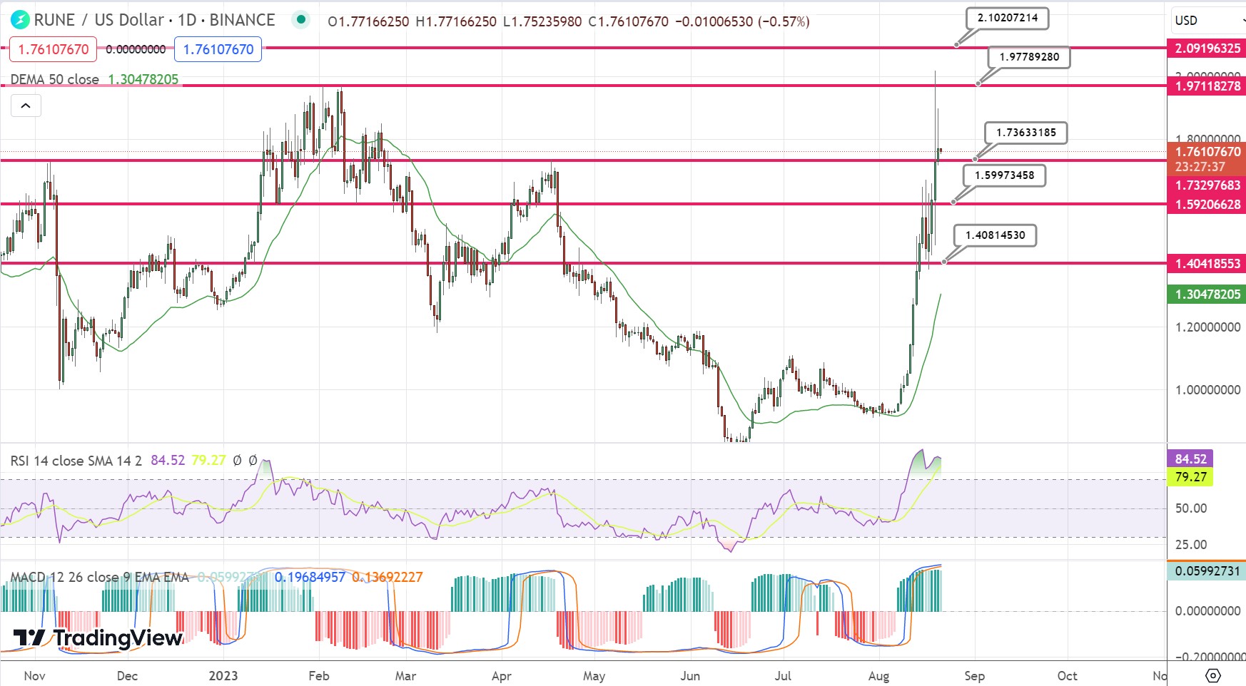 Prediksi Harga THORChain saat RUNE Menjadi Koin Berperforma Terbaik Minggu Ini