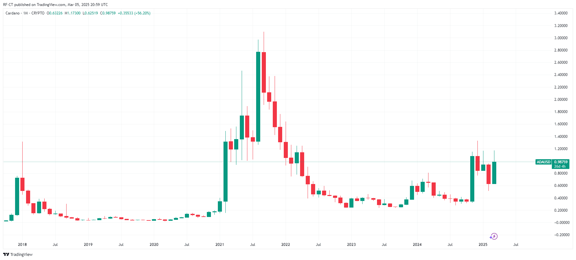По данным TradingView — ADAUSD_2025-03-05 (все)