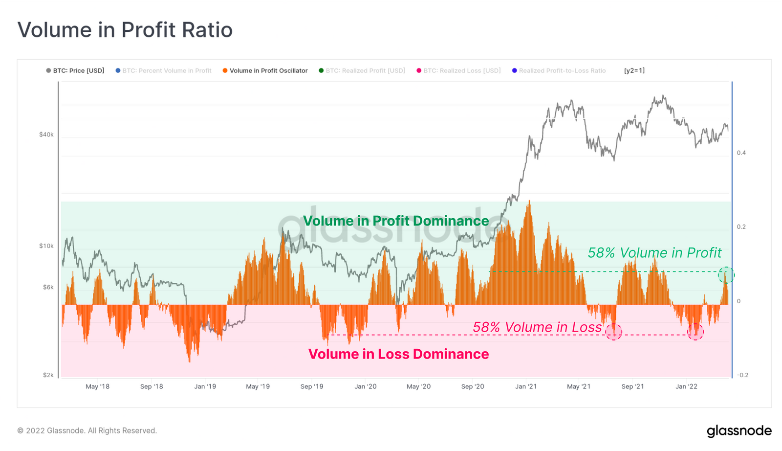 Three-quarters of BTC addresses still in profit despite market decline:  Glassnode