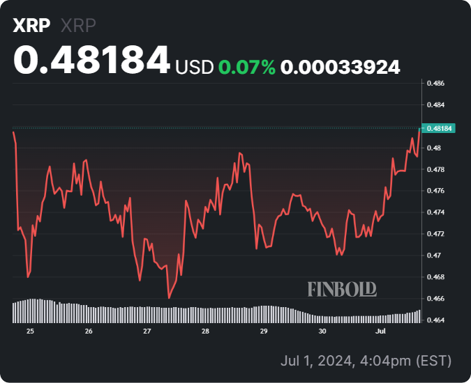 XRP настроен на скачок на 1200% после изменения этого уровня