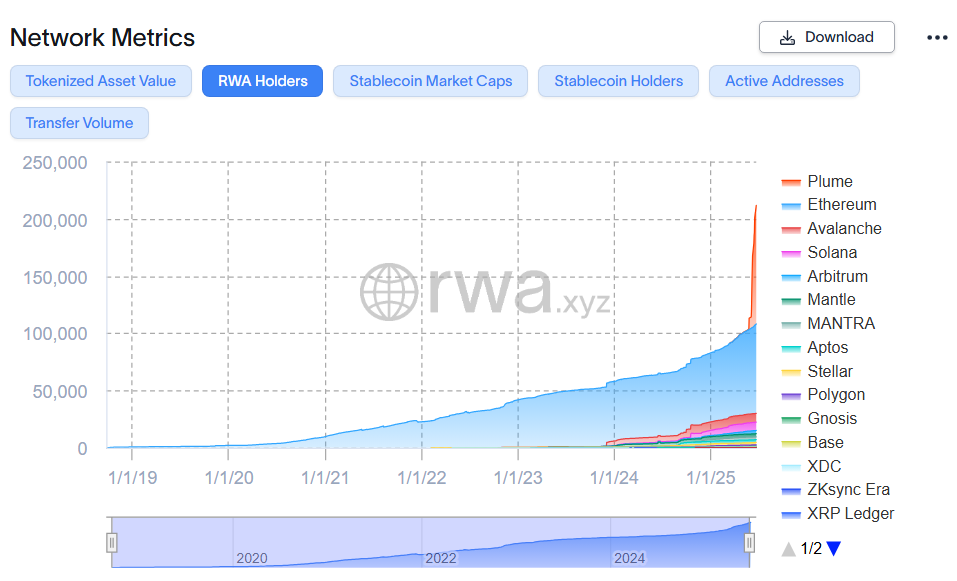 How Plume Drove a 100% Jump in RWA Holders to Overtake Ethereum How Plume Drove a 100% Jump in RWA Holders to Overtake Ethereum