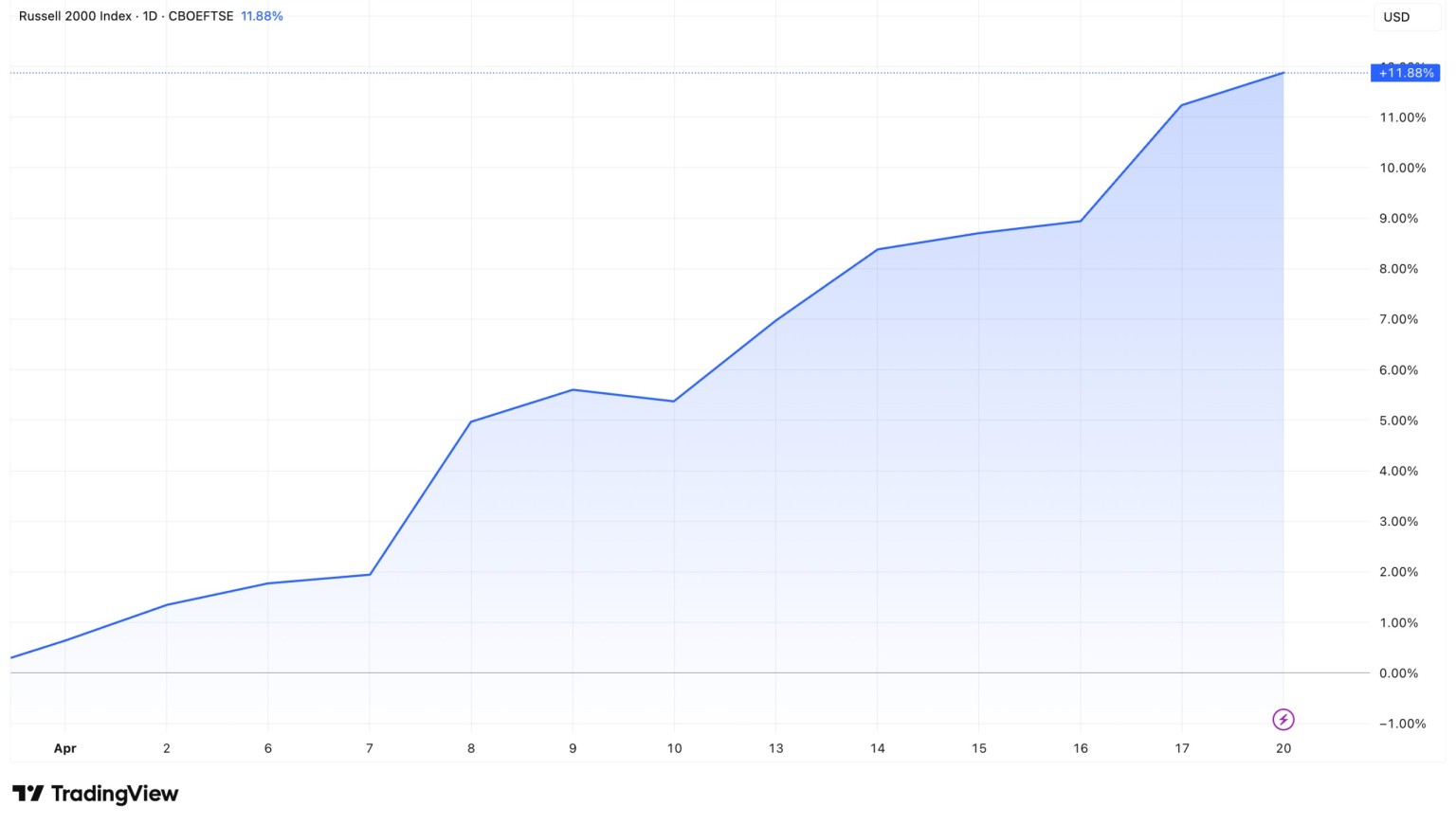 Индекс Russell 2000 обновил максимум: почему это слабый сигнал для альткоинов в 2026 году