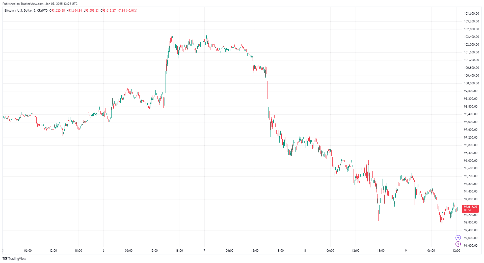 By TradingView - BTCUSD_2025-01-09 (5D)