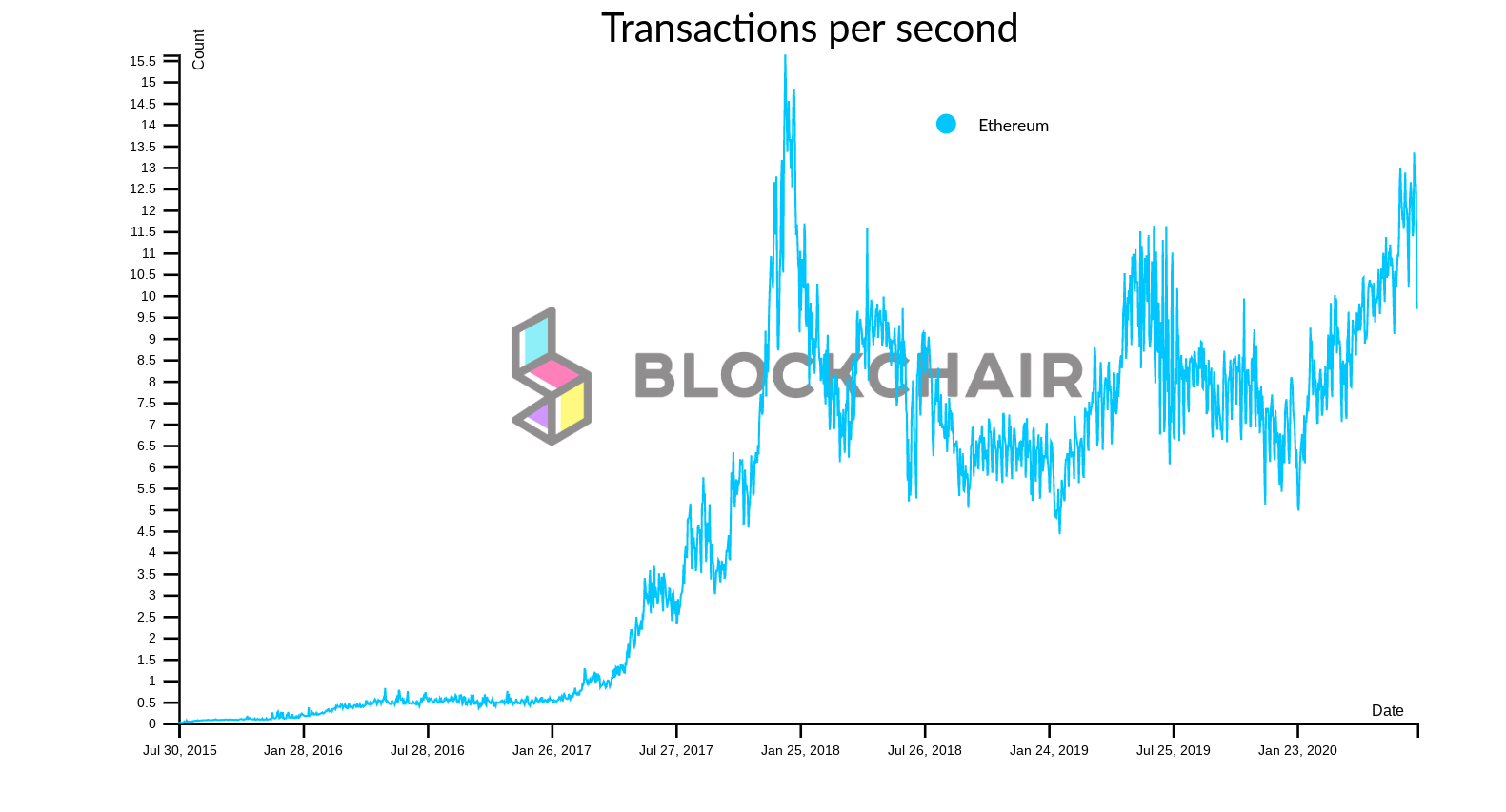 is there a limit to amount of ethereum