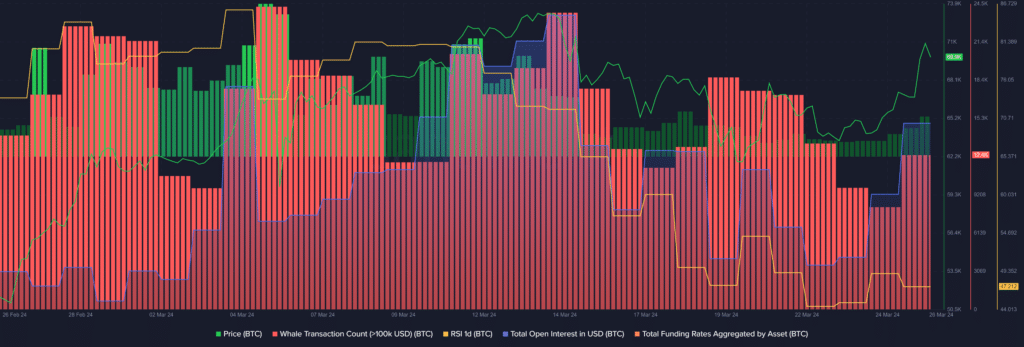 Bitcoin passes $70k mark and $1.38 trillion dollar market cap - 1