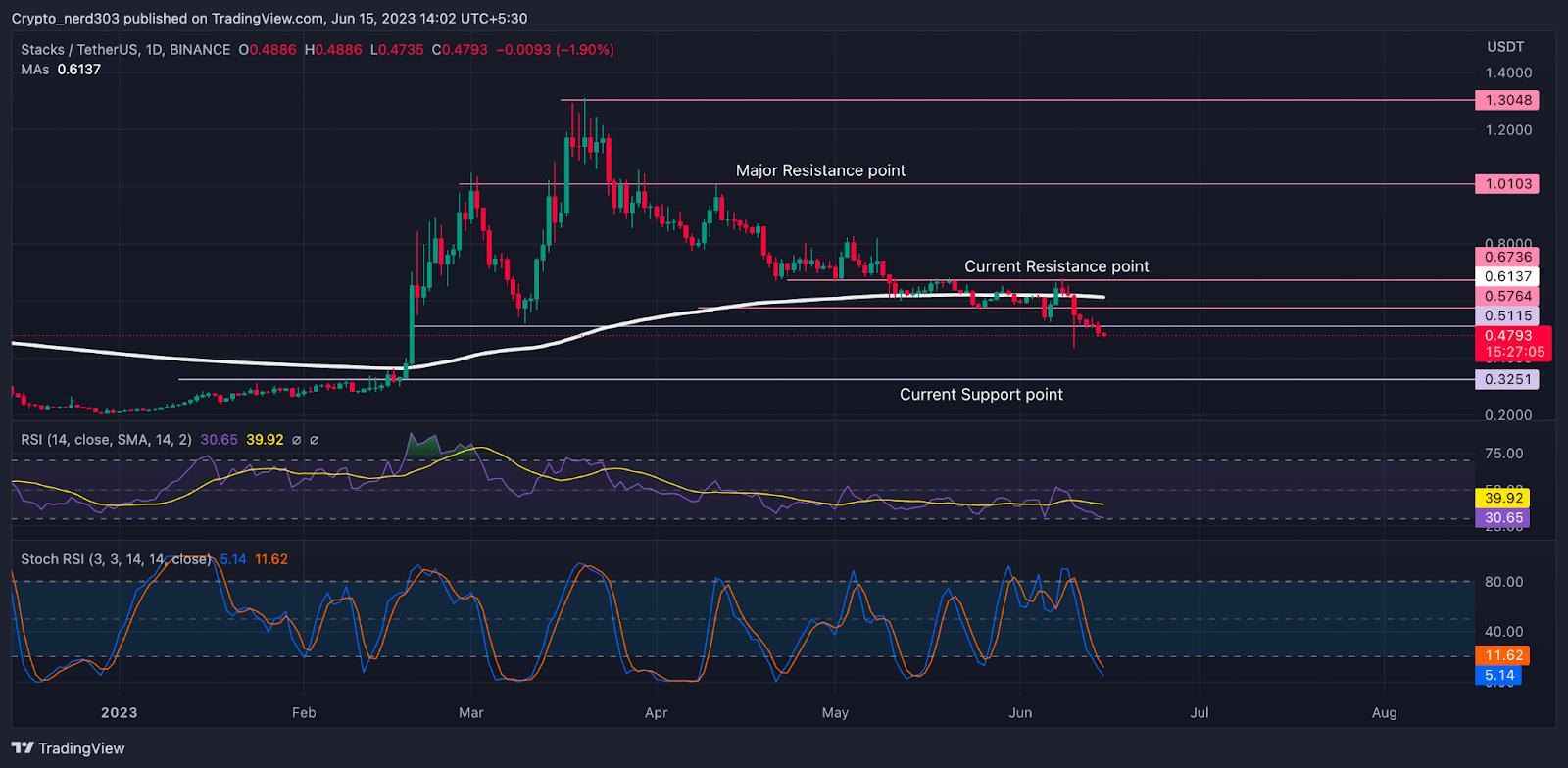 STX Price Analysis: STX Price Takes a Grave Fall, Will It Recover?