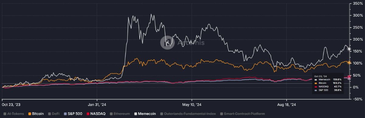 memecoins-vs-btc-stock-2024