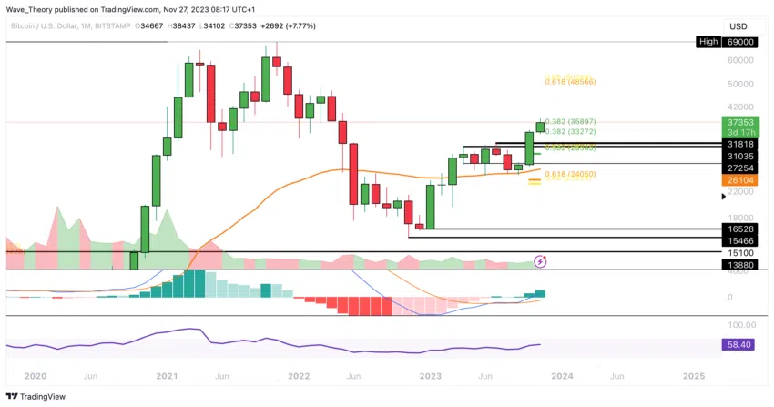 Bitcoin Kurs Analyse BeInCrypto