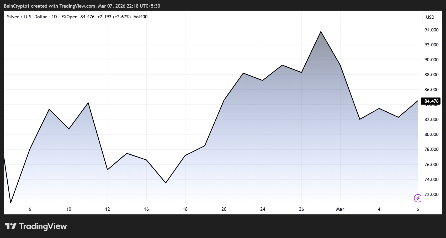 Динамика цены серебра (XAG)
