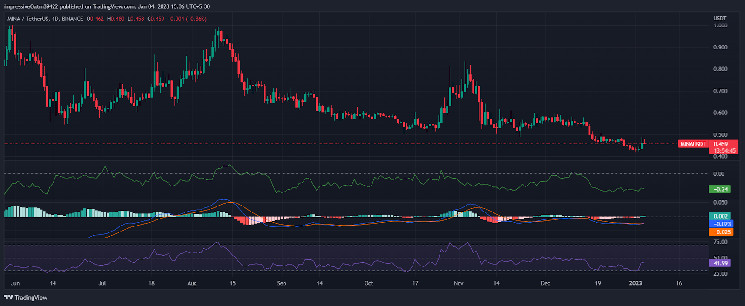 SHIB/USDT 4h Trading Chart (Source: TradingView )