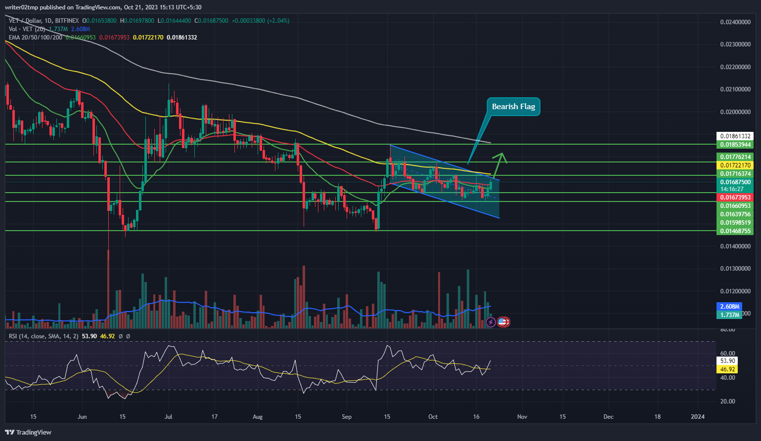 VeChain Price Prediction: VET May Break Out From Bullish Flag