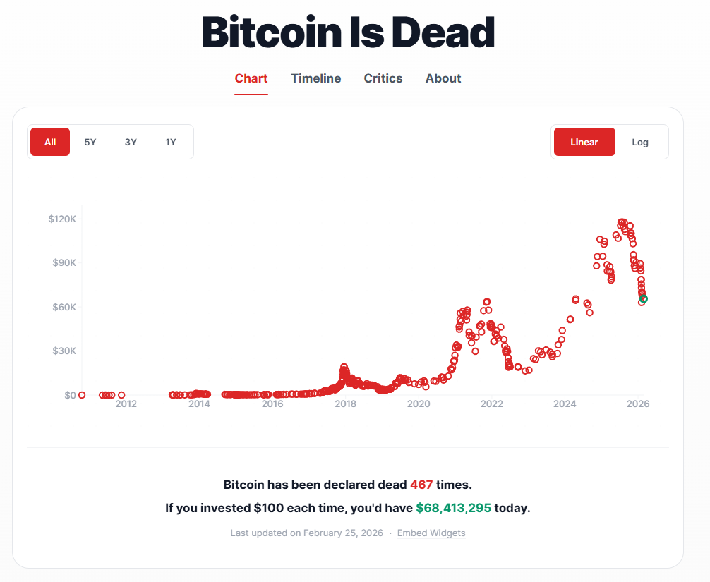 Сколько раз СМИ объявляли биткоин «мертвым». Источник: BitcoinDeaths