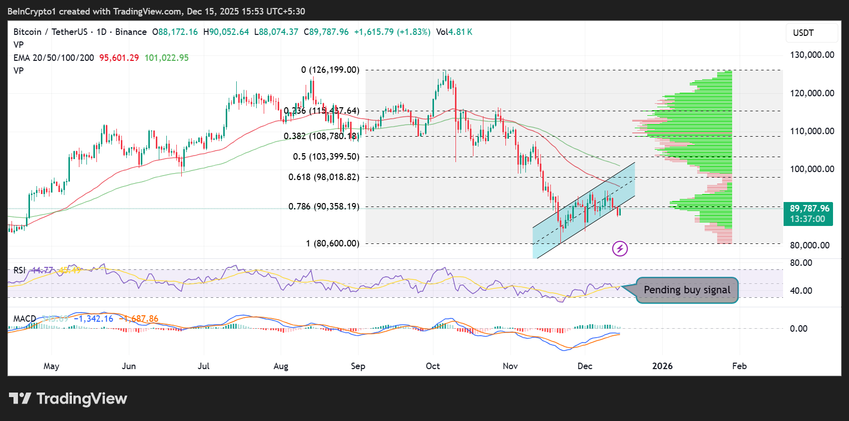 Bitcoin (BTC) Price Performance. Source: TradingView