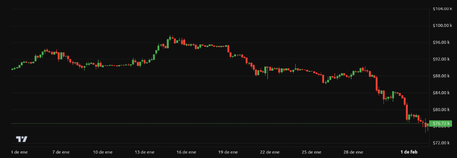 Rendimiento del precio de Bitcoin (<span class=
