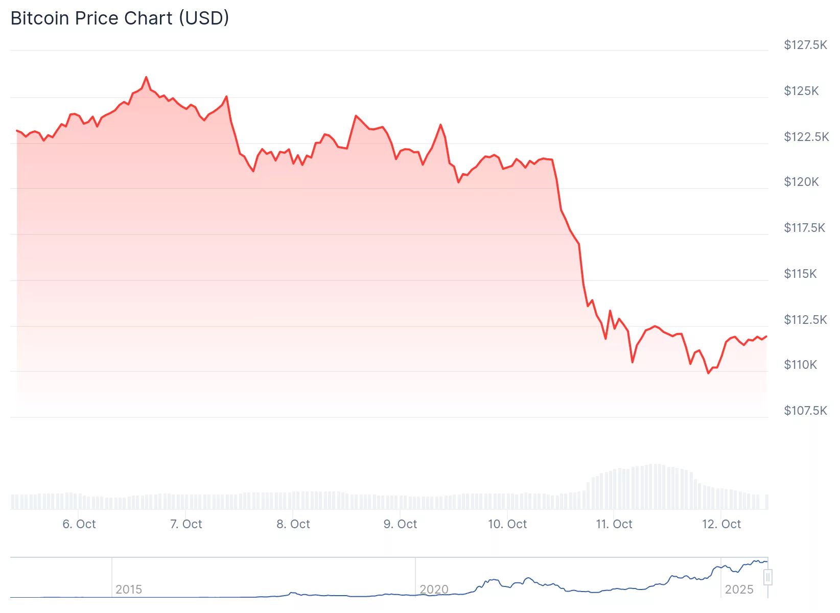 Tariffs and a $19b wipeout: Santiment explains how US-China tensions hit crypto - 2