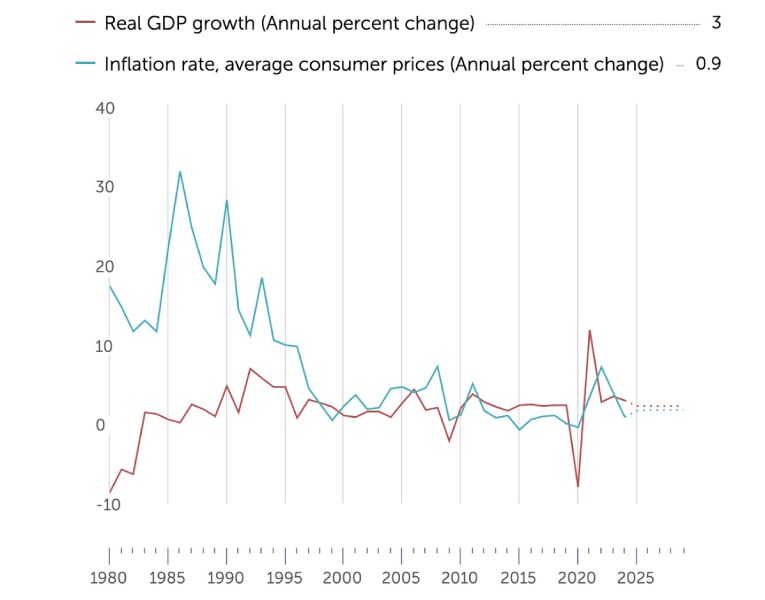 salvador-inflation-gdp