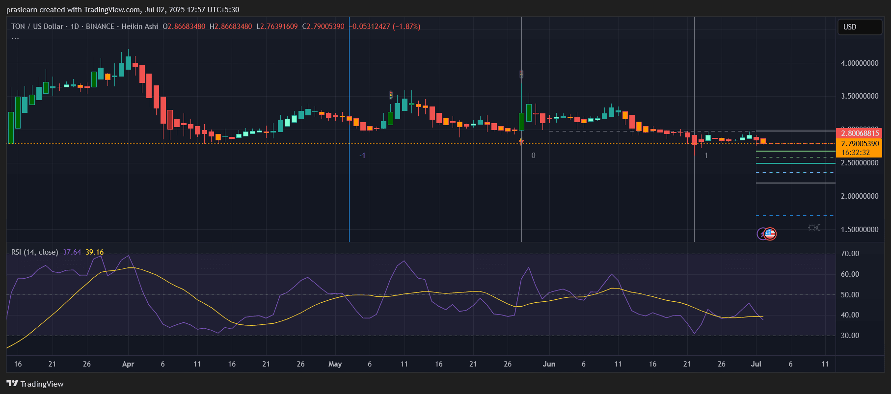 Toncoin Price Prediction
