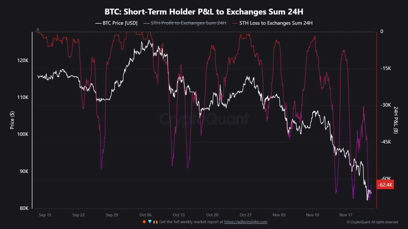 Los analistas advierten que el precio del BTC podría sufrir un impacto máximo si cae por debajo de los USD 80.000