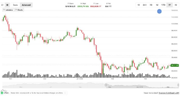 Bitcoin price-drop speculation spurred by familiar price pattern