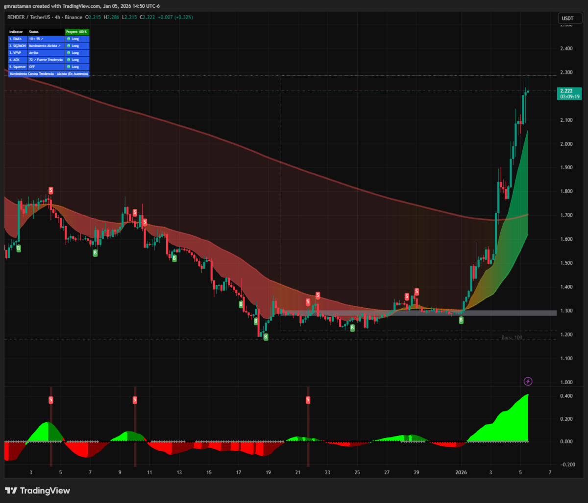 RENDER price 4H | Source: TradingView