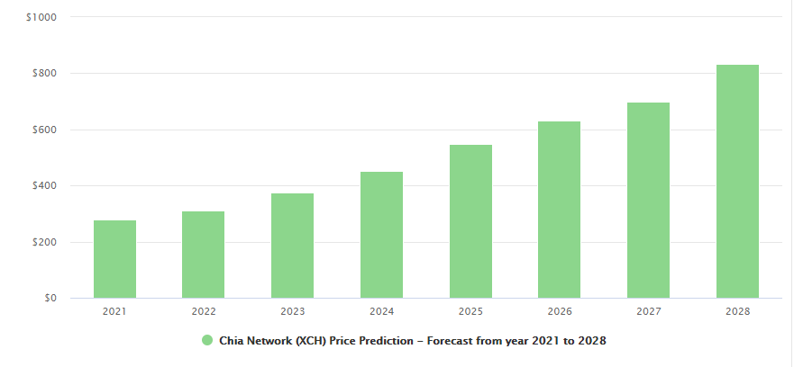 Chia Network XCH Price Prediction 2021 2025 Can It Break The