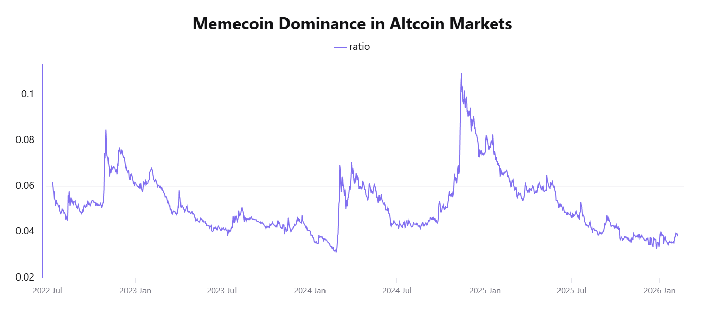 Meme coin Dominance Ratio. Source: CryptoQuant