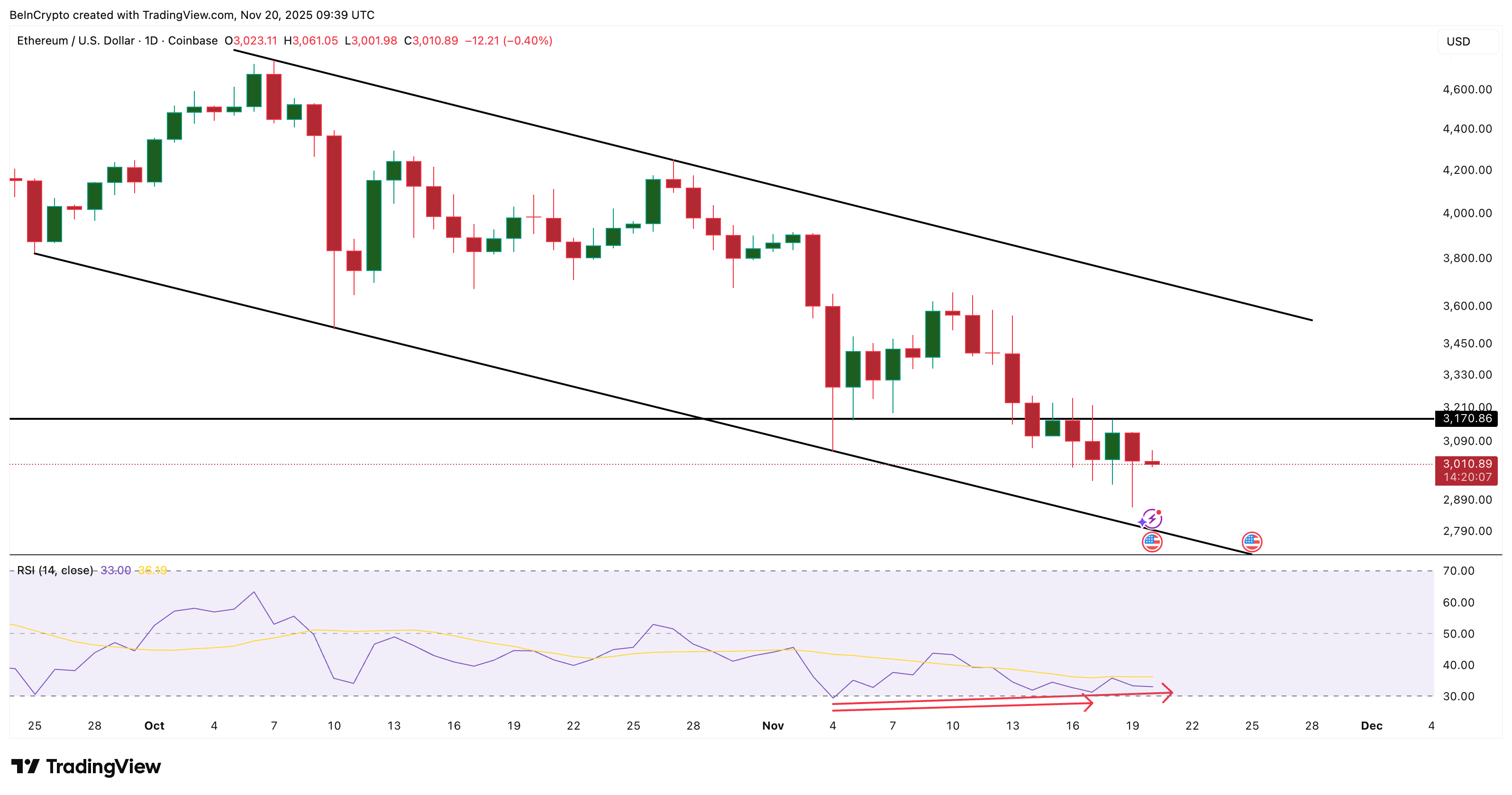 Ethereum flashes reversal sign