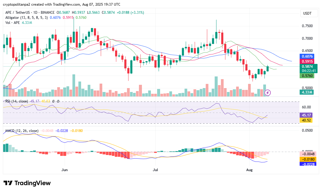 APEUSD chart by TradingView